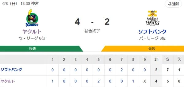 【試合結果】ヤクルト4-2ソフトバンク　高橋5回無失点で2勝目！伊藤が3号2ラン！
