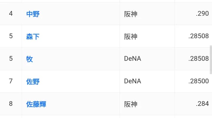 DeNA牧秀悟と阪神森下翔太、打率.28508(228-65)で奇跡の一致　2人は大学の先輩後輩でチームメイト、プレミア12でもチームメイト