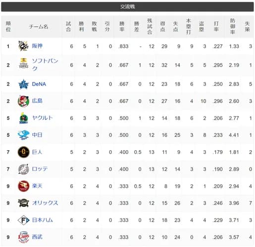 2025年交流戦順位wwwwwwwwwwwwwww