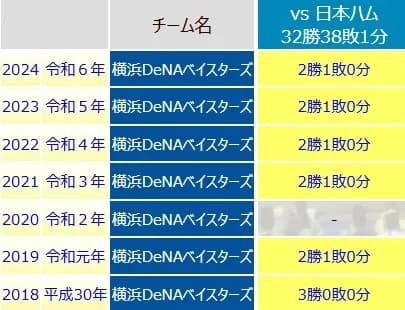 DeNA、日ハム相手に交流戦7シーズン連続で勝ち越していた！