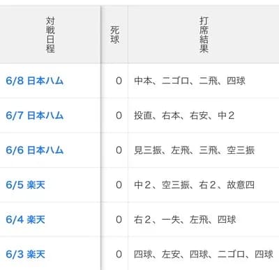 筒香嘉智(復帰後) .421(19-8) 2本 4打点 出塁率.560 OPS1.507 wwwwwwwwwww