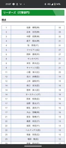 【朗報】阪神タイガースの野手陣がタイトル独占しそう