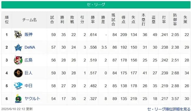 【6/10】●●●●●●●●●●●●●●●●●●東京 ●●中日 読売○○ 広島○○ 横浜○○○○○○