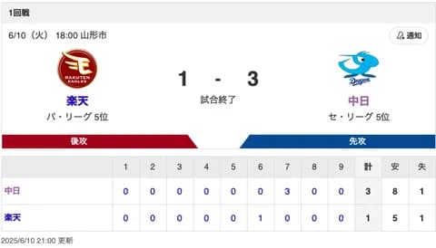 【試合結果】中日 3-1 楽天 マラーが6.1回1失点の力投で自身2連勝！岡林＆上林コンビで3点を奪い4連勝！！！