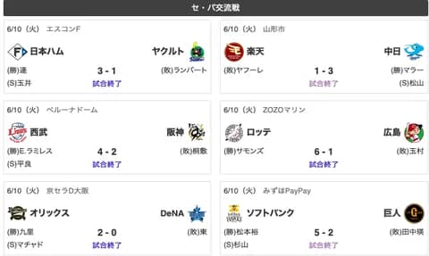 中日ドラゴンズ、セリーグ一人勝ち！！！