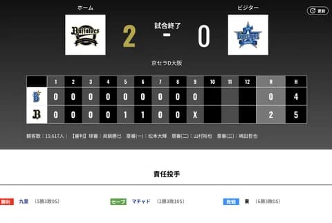オリックス 横浜に2対0で勝利！！今季５度目の完封勝ちで連敗ストップ…九里亜蓮5勝目！！！！！