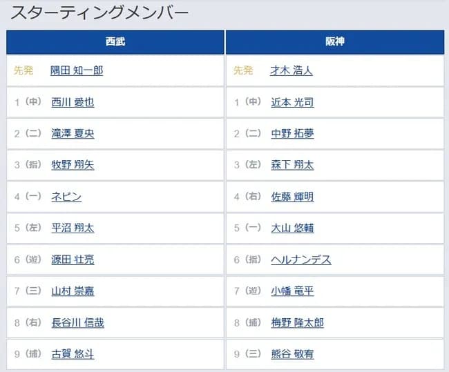 【西武対阪神1回戦】6（指） ヘルナンデス　8（捕） 梅野 隆太郎　9（三） 熊谷 敬宥