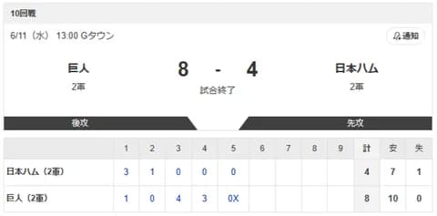 【2軍 巨人vs.日本ハム】降雨によるコールド