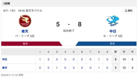 【試合結果】中日 8-5 楽天 岡林&上林のアベック弾などで押し勝ち破竹の5連勝！祖父江が通算500登板達成！！！