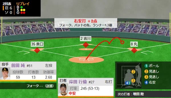 前田純、まさかの2回途中6失点のノックアウト