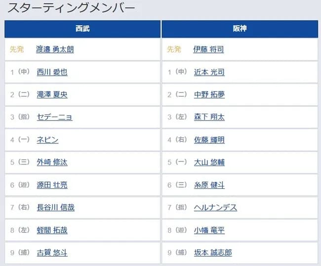 【西武対阪神2回戦】6（三） 糸原 健斗　9（捕） 坂本 誠志郎