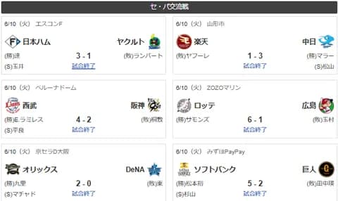 6/10交流戦順位 虎鷹=星鯉竜-/鴎/-燕檻公猫-兎-鷲