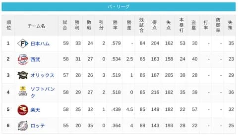 パ・リーグ 順位表 (6/11)
