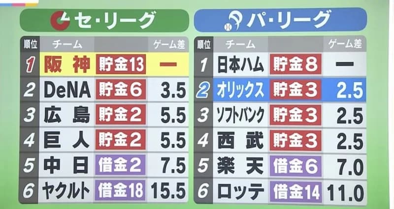 【朗報】今年の『阪神タイガースの交流戦』、何かがおかしい