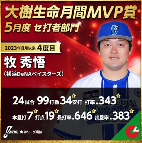 横浜DeNAベイスターズ・牧秀悟、5月度のセ・リーグ月間MVP受賞！