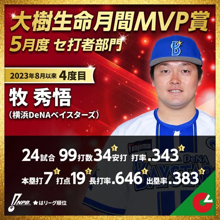 DeNA牧秀悟選手、5月度「 大樹生命月間MVP賞 」を受賞！