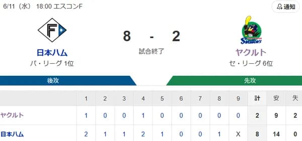 【試合結果】ヤクルト2-8日ハム　高梨4回6失点　増田にタイムリー