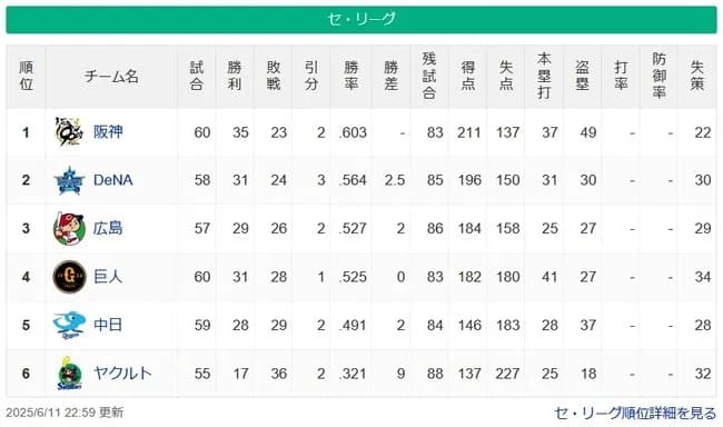 【6/11】●●●●●●●●●●●●●●●●●●●東京 ●中日 読売○○○ 広島○○○ 横浜○○○○○○○