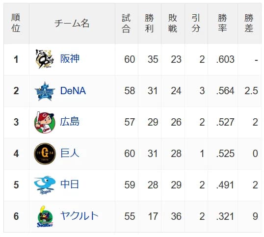 中日、今日勝てば6連勝で勝率5割！ ヤクルト「借金独占」へ