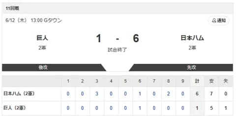 【2軍 巨人vs.日本ハム】1-6で勝利！