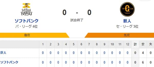 【0-0】ホークス引き分けで交流戦単独首位！！大関9回3安打8奪三振無失点の好投