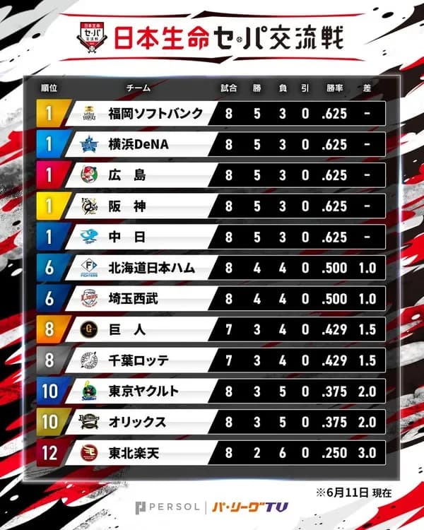 現在の交流戦順位表ｗｗｗｗｗｗｗｗｗｗ