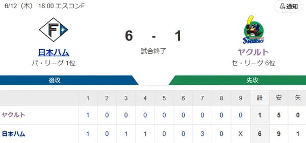 【試合結果】ヤクルト1-6日ハム　アビラ7回途中6失点で3連敗