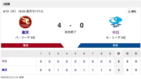 【試合結果】中日 0-4 楽天 三浦5.2回2失点 上林マルチ安打