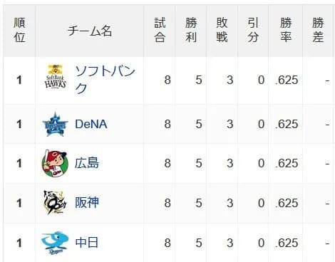 【朗報】中日ドラゴンズ　交流戦首位タイの5勝3敗←強いやんけ