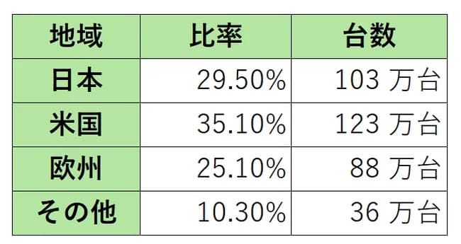 【朗報】Switch2の4日間売上、日本国内だけで推定100万台以上か