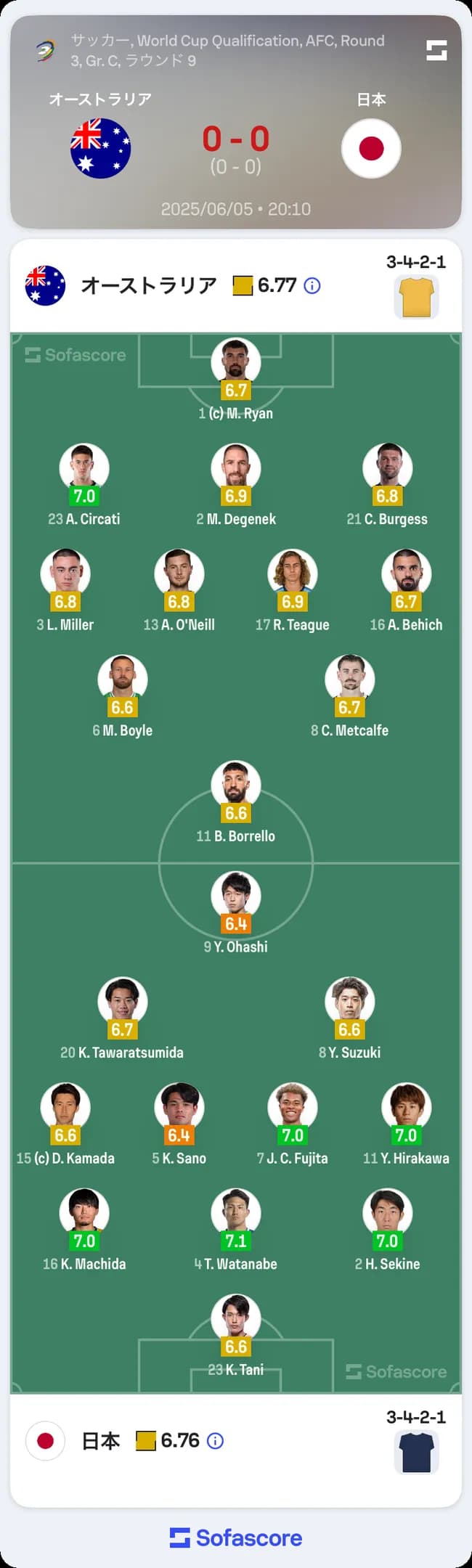 【悲報】佐野海舟の採点やスタッツが塩…… 事件リスクを負ってまで出すほどか？　#サッカー日本代表