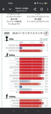 アーロン・ジャッジさんの守備指標、メジャーで今季トップクラスであることが判明