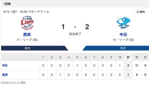 【試合結果】中日 2-1 西武　切り込み隊長岡林が同点&決勝打！金丸ら投手陣が再三のピンチを凌ぎ延長戦を制する！！！