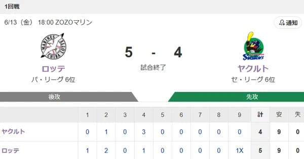 【試合結果】ヤクルト4-5☓ロッテ　暴投でサヨナラ負けし4連敗…伊藤が2点タイムリー