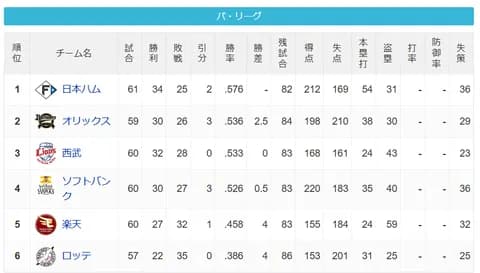 パ・リーグ 順位表 (6/13)