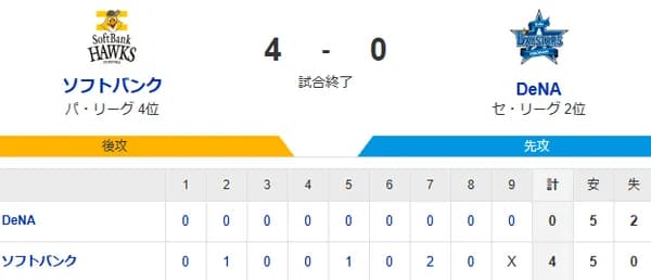 【4-0】ホークス勝利！！上沢7回5安打7奪三振無失点の好投　秋広が移籍後初の先制ホームラン　川瀬が2本のタイムリーなど