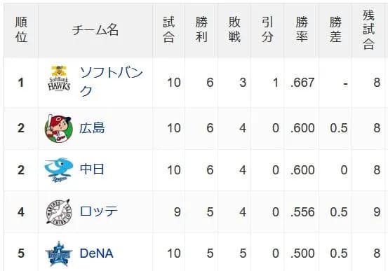 パ・リーグ「おいおいおい　中日強すぎるじゃねーか！」