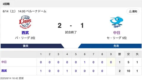 【試合結果】中日 1-2 西武 宏斗8回2失点 村松ホームラン