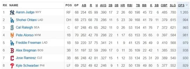 OPSランキング1位ジャッジ1.265、2位大谷翔平.994、その差.271←これ