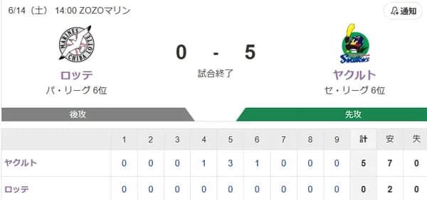 【試合結果】ヤクルト5-0ロッテ　吉村7回無失点で完封勝ち！山田並木にHR！