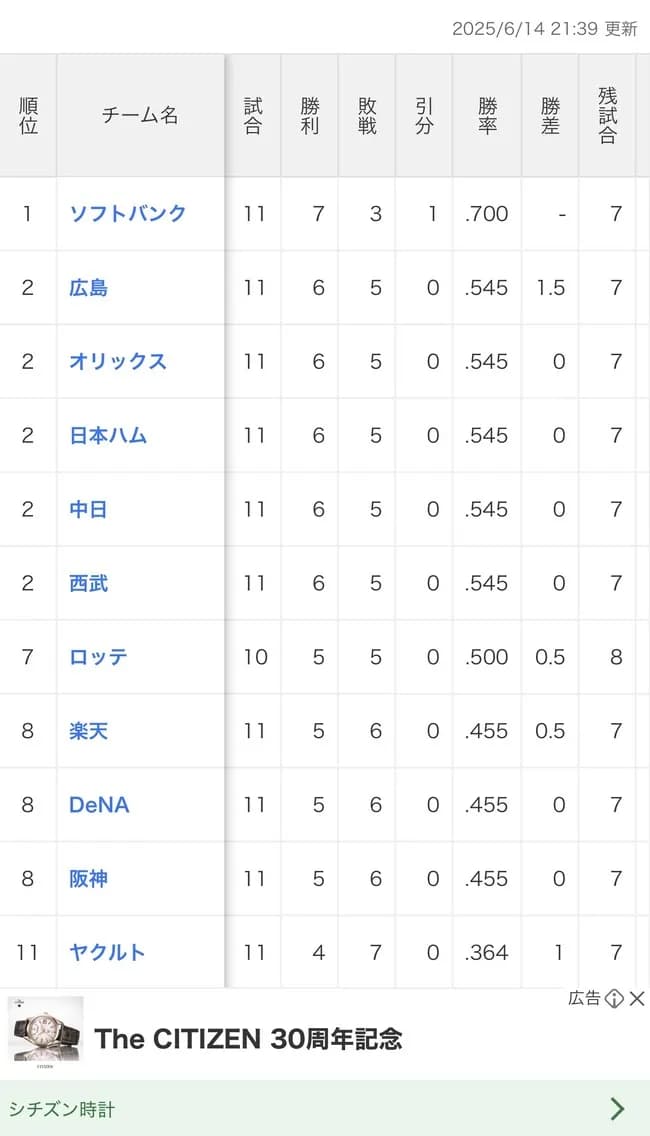 【6/14】交流戦順位表wwwwwwwwwwwwwwwwwwwwwwwwwwwwwwwww