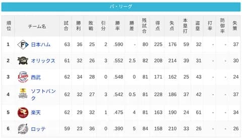 パ・リーグ 順位表 (6/15)