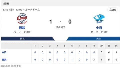 【試合結果】中日 0-1 西武 松葉8回1失点 上林1安打2盗塁