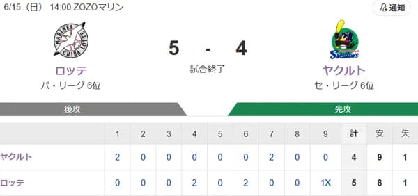 【試合結果】ヤクルト4-5☓ロッテ　同点に追いつくもサヨナラ負け…内山3号2ラン！