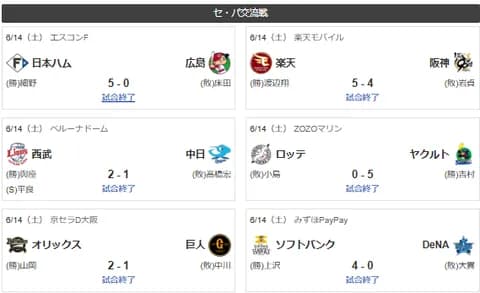 6/14交流戦順位 ソ-オ日西-ロ広中-楽=横阪=巨ヤ