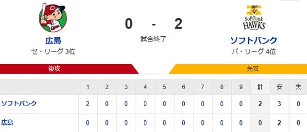 【0-2】ホークス勝利！！有原7回1安打無失点の好投　近藤が2試合連続ホームランの活躍