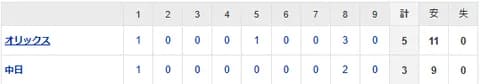 【試合結果】 6/17 中日 3-5 オリックス　3連敗・・マラー6回2失点 勝野乱調3失点・・追い上げ及ばず　