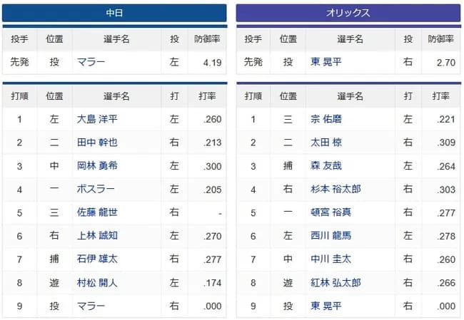 ドラゴンズ、5番サードに西武佐藤を抜擢