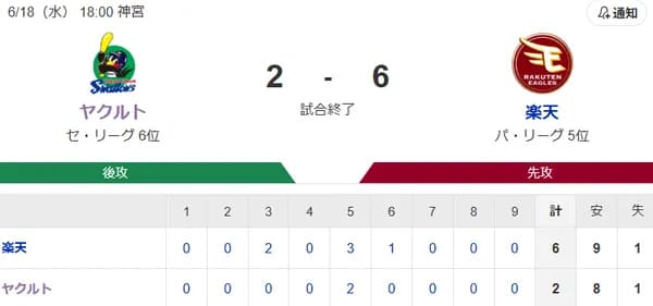 【試合結果】ヤクルト2-6楽天　ランバート5回途中5失点　岩田にタイムリー