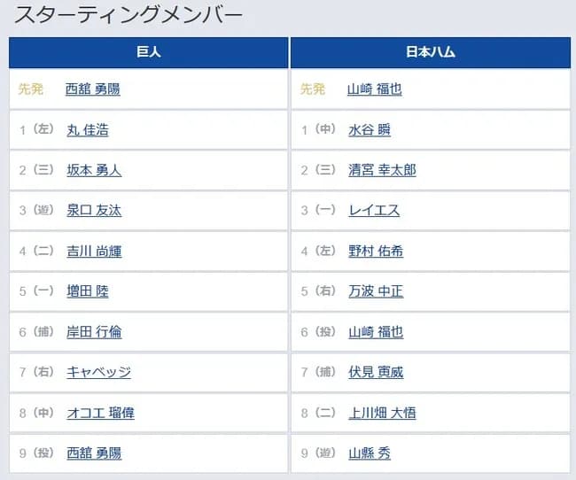 【巨人対日本ハム2回戦】6（捕） 岸田 行倫　8（中） オコエ 瑠偉